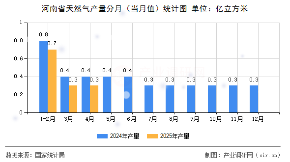 河南省天然氣產(chǎn)量分月（當(dāng)月值）統(tǒng)計圖