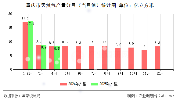 重慶市天然氣產(chǎn)量分月（當(dāng)月值）統(tǒng)計(jì)圖