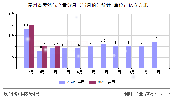 貴州省天然氣產(chǎn)量分月（當(dāng)月值）統(tǒng)計