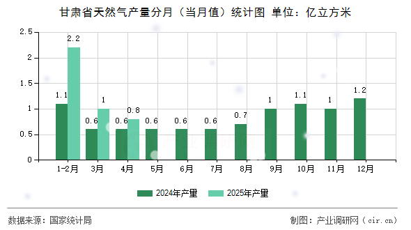 甘肅省天然氣產(chǎn)量分月（當月值）統(tǒng)計圖