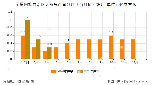 寧夏回族自治區(qū)天然氣產(chǎn)量分月（當(dāng)月值）統(tǒng)計(jì)