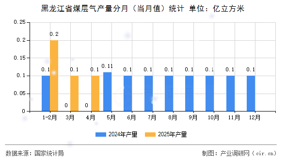 黑龍江省煤層氣產(chǎn)量分月（當月值）統(tǒng)計