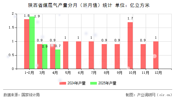 陜西省煤層氣產(chǎn)量分月（當(dāng)月值）統(tǒng)計