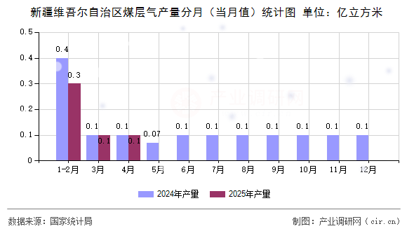新疆維吾爾自治區(qū)煤層氣產量分月（當月值）統(tǒng)計圖