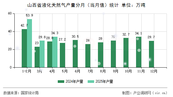 山西省液化天然氣產(chǎn)量分月（當月值）統(tǒng)計