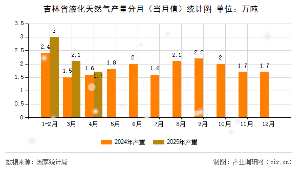 吉林省液化天然氣產(chǎn)量分月（當(dāng)月值）統(tǒng)計圖