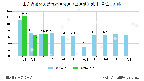 山東省液化天然氣產(chǎn)量分月（當(dāng)月值）統(tǒng)計