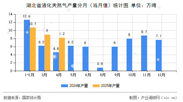 湖北省液化天然氣產量分月（當月值）統(tǒng)計圖