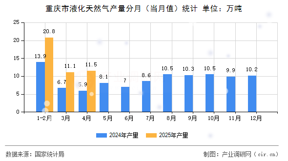 重慶市液化天然氣產(chǎn)量分月（當月值）統(tǒng)計