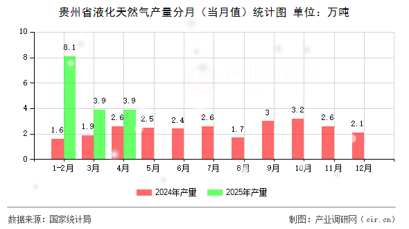 貴州省液化天然氣產(chǎn)量分月（當(dāng)月值）統(tǒng)計(jì)圖