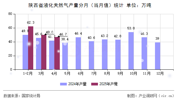 陜西省液化天然氣產(chǎn)量分月（當(dāng)月值）統(tǒng)計(jì)