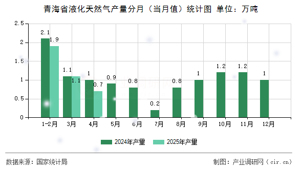 青海省液化天然氣產(chǎn)量分月（當(dāng)月值）統(tǒng)計圖