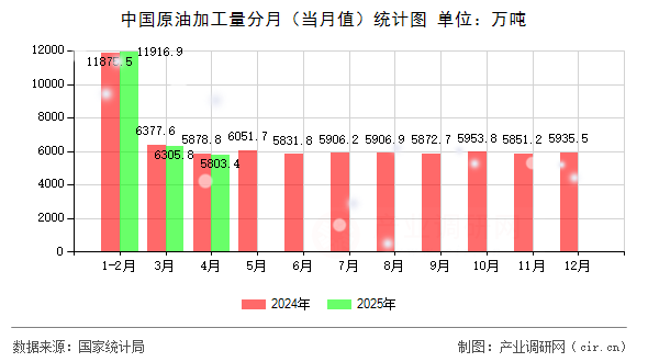 中國原油加工量分月（當(dāng)月值）統(tǒng)計(jì)圖