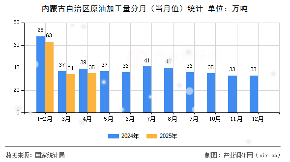 內(nèi)蒙古自治區(qū)原油加工量分月（當月值）統(tǒng)計