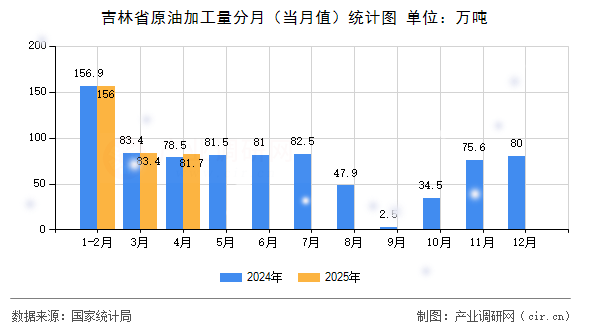 吉林省原油加工量分月（當(dāng)月值）統(tǒng)計圖