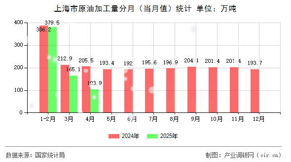 上海市原油加工量分月（當(dāng)月值）統(tǒng)計(jì)