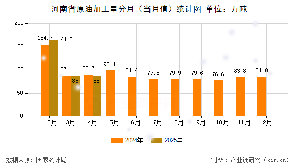 河南省原油加工量分月（當月值）統計圖