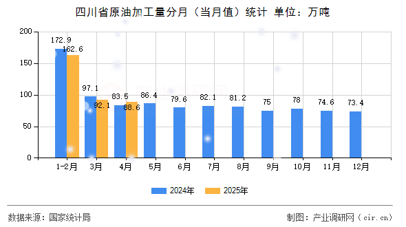 四川省原油加工量分月（當(dāng)月值）統(tǒng)計(jì)