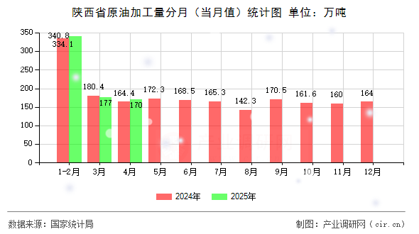 陜西省原油加工量分月（當月值）統(tǒng)計圖