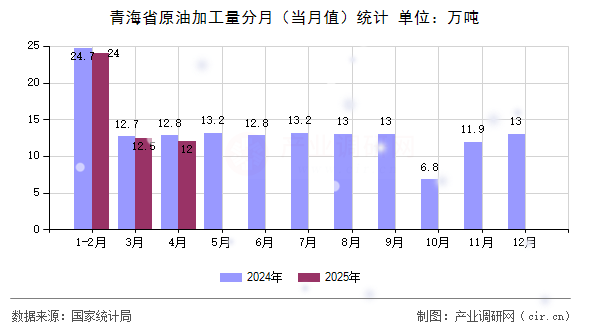 青海省原油加工量分月（當(dāng)月值）統(tǒng)計
