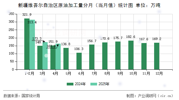 新疆維吾爾自治區(qū)原油加工量分月（當(dāng)月值）統(tǒng)計圖