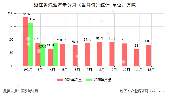 浙江省汽油產(chǎn)量分月（當月值）統(tǒng)計