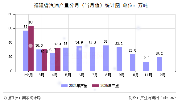 福建省汽油產(chǎn)量分月（當(dāng)月值）統(tǒng)計(jì)圖