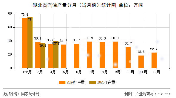 湖北省汽油產(chǎn)量分月（當(dāng)月值）統(tǒng)計圖