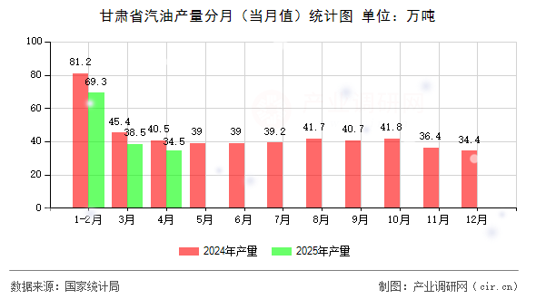 甘肅省汽油產(chǎn)量分月（當(dāng)月值）統(tǒng)計(jì)圖