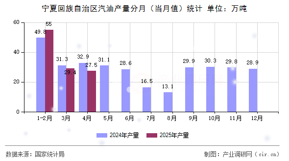 寧夏回族自治區(qū)汽油產(chǎn)量分月（當(dāng)月值）統(tǒng)計(jì)