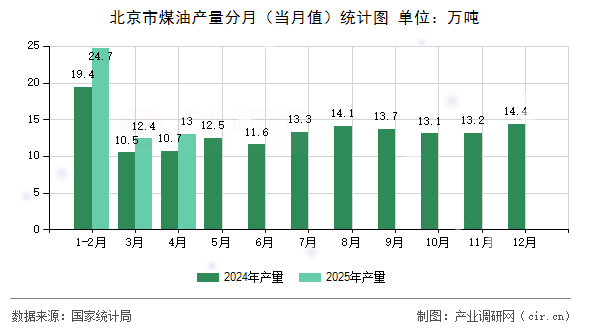 北京市煤油產(chǎn)量分月（當(dāng)月值）統(tǒng)計圖