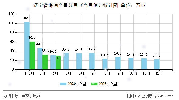 遼寧省煤油產(chǎn)量分月（當月值）統(tǒng)計圖
