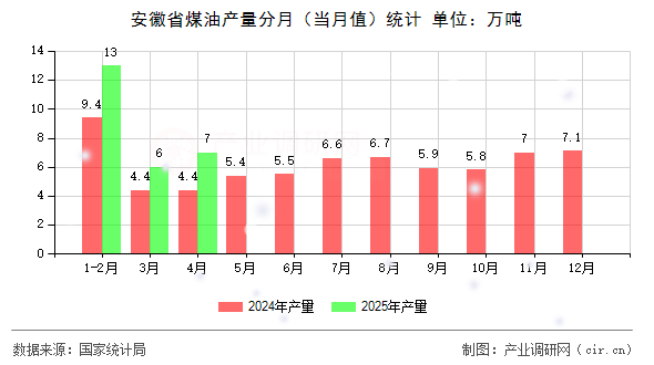 安徽省煤油產(chǎn)量分月（當(dāng)月值）統(tǒng)計