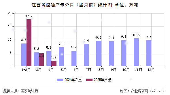 江西省煤油產(chǎn)量分月（當(dāng)月值）統(tǒng)計圖