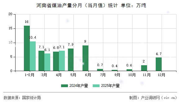 河南省煤油產(chǎn)量分月（當(dāng)月值）統(tǒng)計