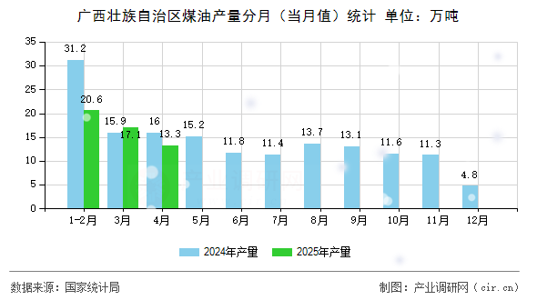 廣西壯族自治區(qū)煤油產量分月（當月值）統(tǒng)計