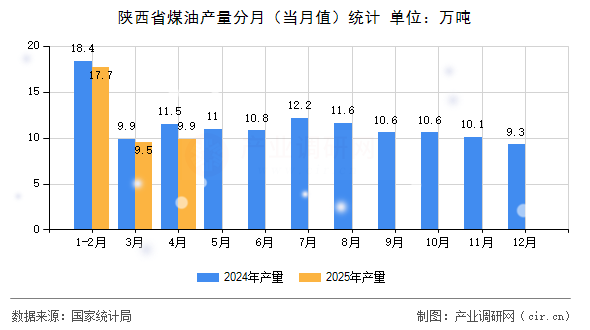 陜西省煤油產(chǎn)量分月（當(dāng)月值）統(tǒng)計(jì)