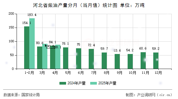 河北省柴油產(chǎn)量分月（當(dāng)月值）統(tǒng)計(jì)圖