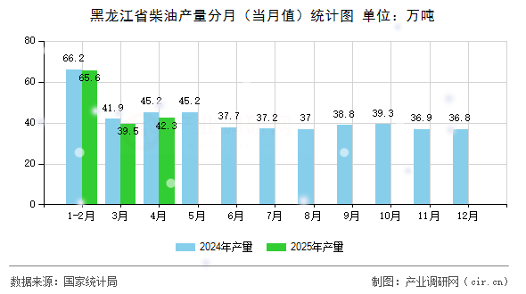 黑龍江省柴油產(chǎn)量分月（當(dāng)月值）統(tǒng)計(jì)圖
