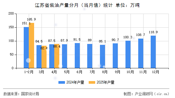 江蘇省柴油產(chǎn)量分月（當月值）統(tǒng)計