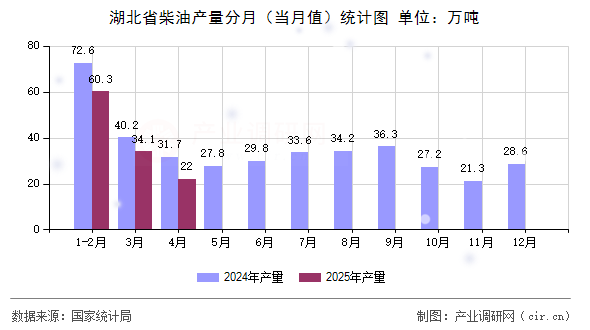 湖北省柴油產量分月（當月值）統(tǒng)計圖