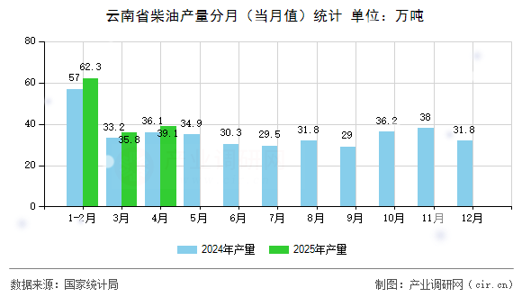 云南省柴油產(chǎn)量分月（當月值）統(tǒng)計
