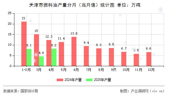 天津市燃料油產(chǎn)量分月（當(dāng)月值）統(tǒng)計圖