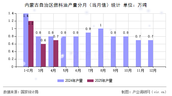 內(nèi)蒙古自治區(qū)燃料油產(chǎn)量分月（當月值）統(tǒng)計