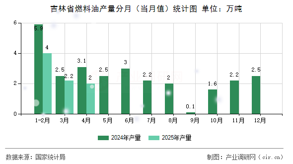 吉林省燃料油產(chǎn)量分月（當月值）統(tǒng)計圖