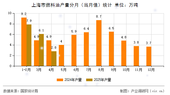 上海市燃料油產(chǎn)量分月（當(dāng)月值）統(tǒng)計(jì)
