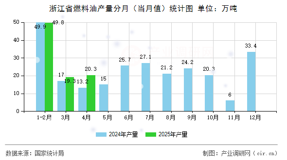 浙江省燃料油產(chǎn)量分月（當(dāng)月值）統(tǒng)計圖