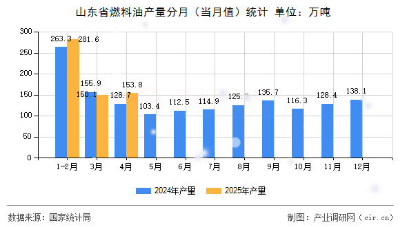 山東省燃料油產(chǎn)量分月（當(dāng)月值）統(tǒng)計(jì)