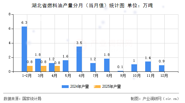 湖北省燃料油產(chǎn)量分月（當(dāng)月值）統(tǒng)計(jì)圖
