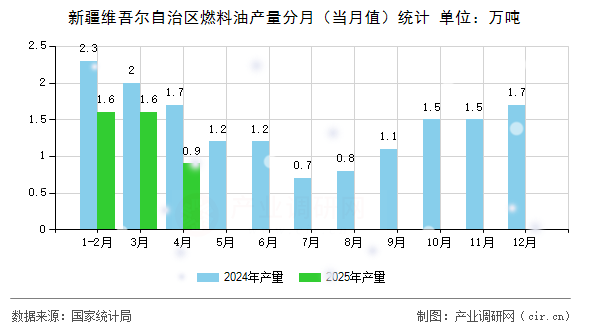 新疆維吾爾自治區(qū)燃料油產(chǎn)量分月（當月值）統(tǒng)計